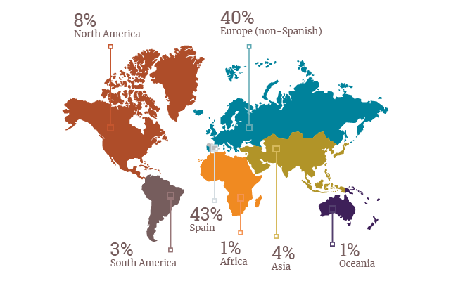 Map shows location of graduates by continent: 43% Spain, 40% other European countries, 8% North America, 3% South America, 1% Africa, and 1% in Asia