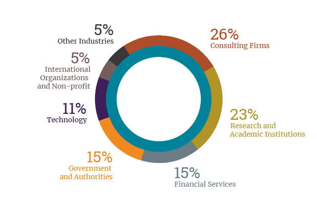 Chart shows percentages of placements by industry. Consulting: 26%, Research/Academic Institutions: 23%, Financial Services: 15%, Government and Authorities: 15%, Technology: 11%, International Organizations and non-profit: 5%, other: 5%