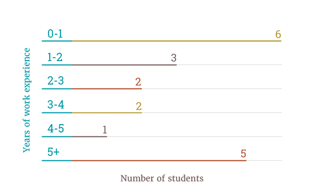 Chart displays years of work experience. 6 students have 0-1 years of experience. 3 students have 1-2 years , 10 students have 3-5+ years