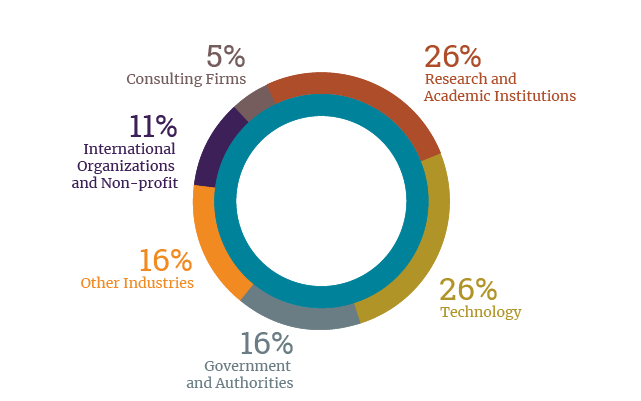 Data Science for Decision Making Program Placement by Industry 