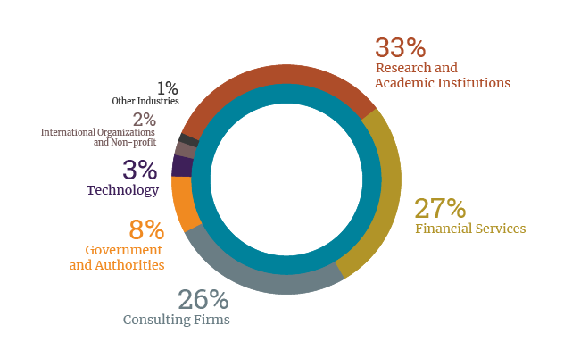 Economics Program Placements by Industry