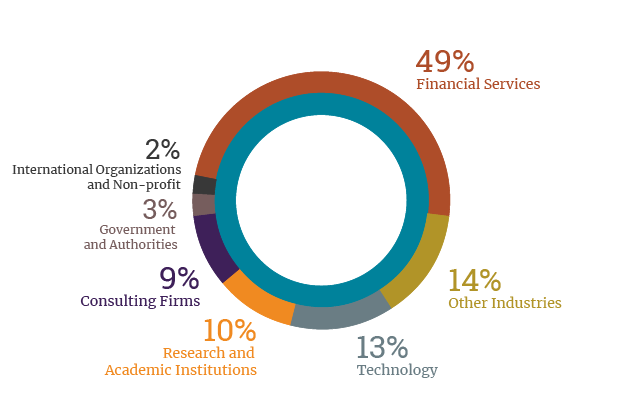 Finance Program Placement by Industry