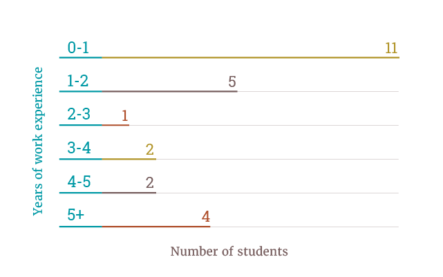 Chart displays years of work experience. 6 students have 0-1 years of experience. 9 students have 1-2 years of experience. 6 students have 2-5 years of experience, and 7 students have more than 5 years of experience.